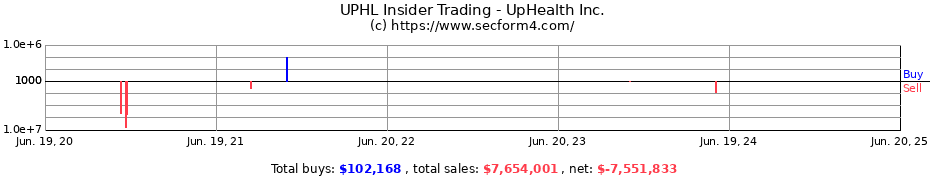 Insider Trading Transactions for UpHealth Inc.