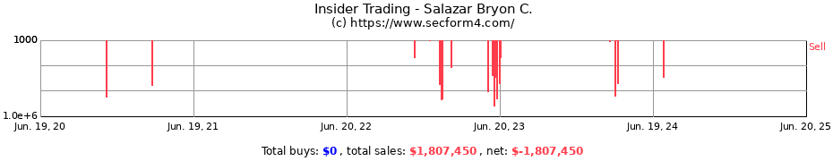 Insider Trading Transactions for Salazar Bryon C.