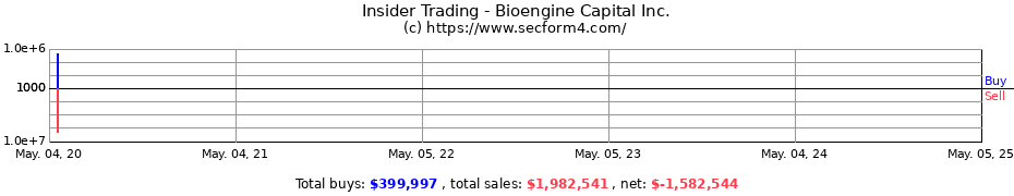 Insider Trading Transactions for Bioengine Capital Inc.