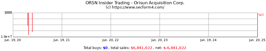 Insider Trading Transactions for Orisun Acquisition Corp.