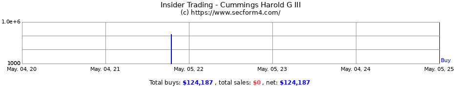 Insider Trading Transactions for Cummings Harold G III