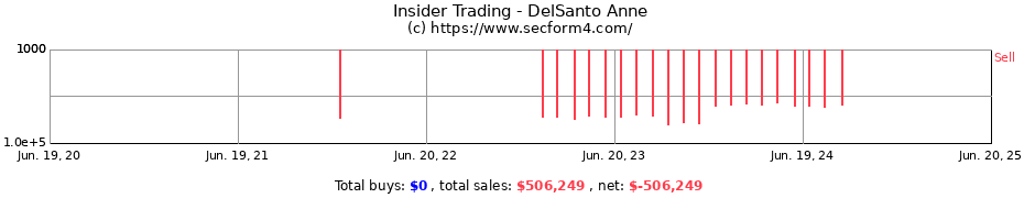 Insider Trading Transactions for DelSanto Anne