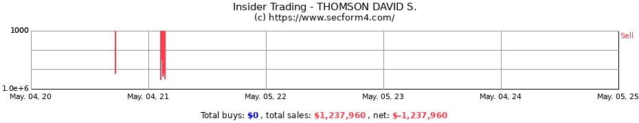 Insider Trading Transactions for THOMSON DAVID S.