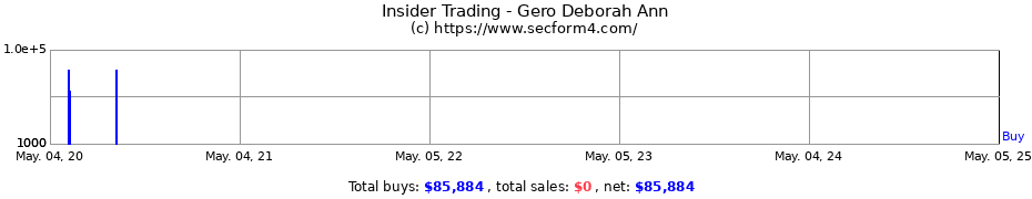 Insider Trading Transactions for Gero Deborah Ann