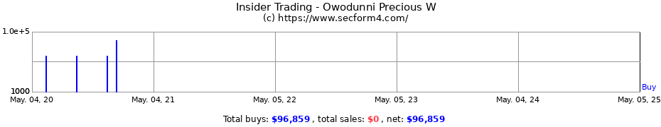 Insider Trading Transactions for Owodunni Precious W