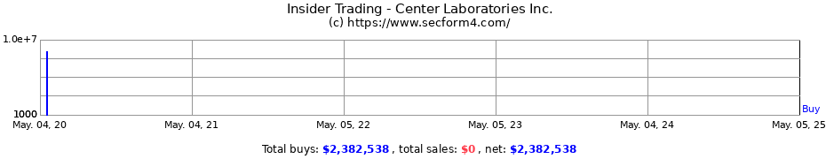 Insider Trading Transactions for Center Laboratories Inc.