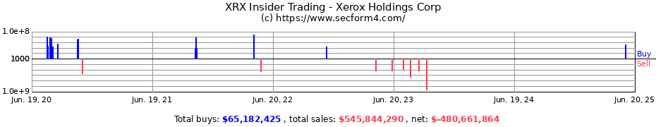 Insider Trading Transactions for Xerox Holdings Corp