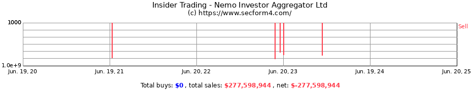 Insider Trading Transactions for Nemo Investor Aggregator Ltd