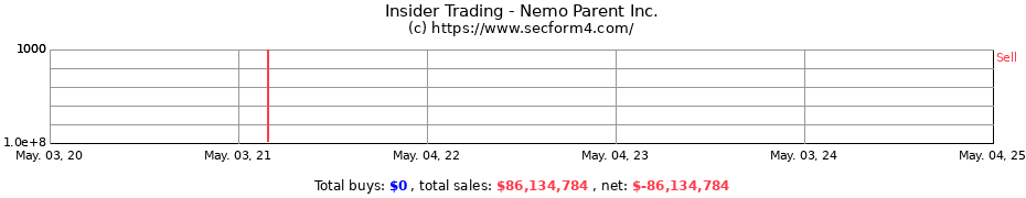 Insider Trading Transactions for Nemo Parent Inc.