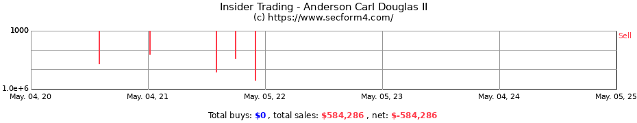 Insider Trading Transactions for Anderson Carl Douglas II
