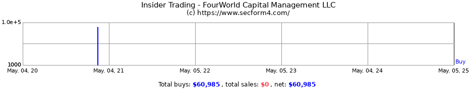 Insider Trading Transactions for FourWorld Capital Management LLC