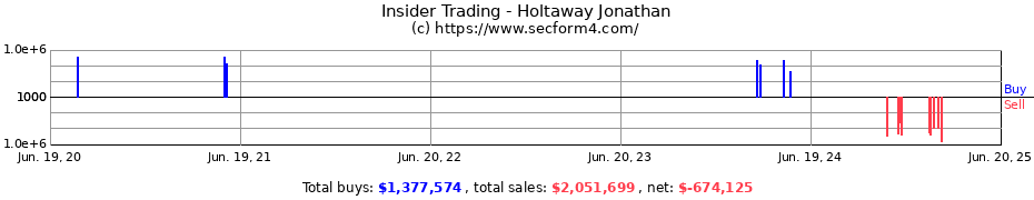 Insider Trading Transactions for Holtaway Jonathan