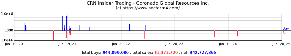 Insider Trading Transactions for Coronado Global Resources Inc.