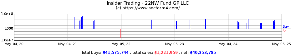 Insider Trading Transactions for 22NW Fund GP LLC