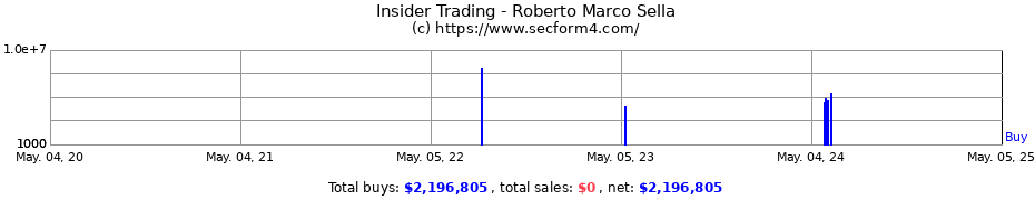 Insider Trading Transactions for Roberto Marco Sella