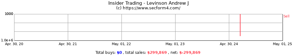 Insider Trading Transactions for Levinson Andrew J