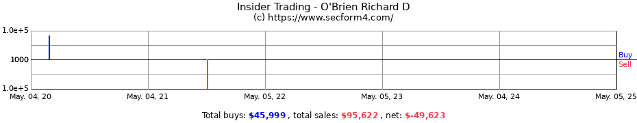 Insider Trading Transactions for O'Brien Richard D