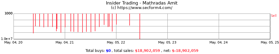 Insider Trading Transactions for Mathradas Amit