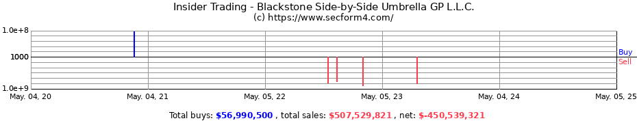 Insider Trading Transactions for Blackstone Side-by-Side Umbrella GP L.L.C.