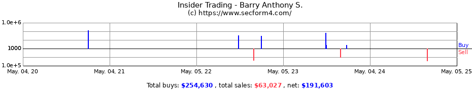 Insider Trading Transactions for Barry Anthony S.