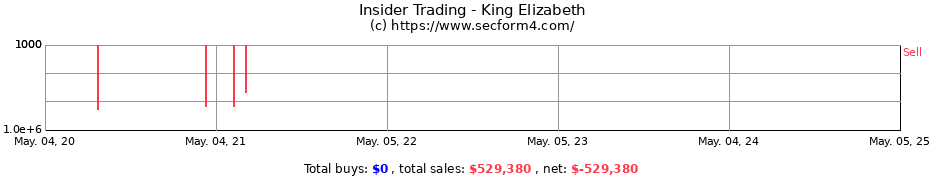 Insider Trading Transactions for King Elizabeth