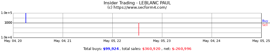 Insider Trading Transactions for LEBLANC PAUL