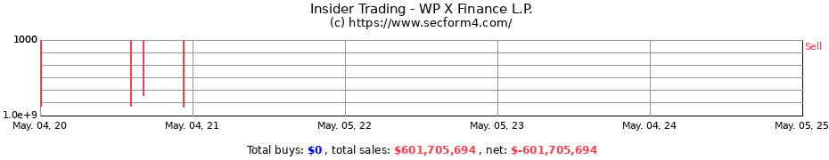 Insider Trading Transactions for WP X Finance L.P.