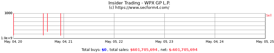 Insider Trading Transactions for WPX GP L.P.