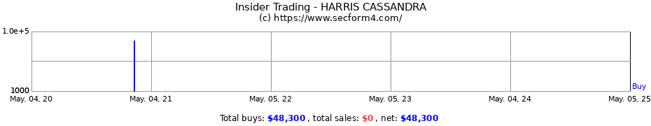 Insider Trading Transactions for HARRIS CASSANDRA