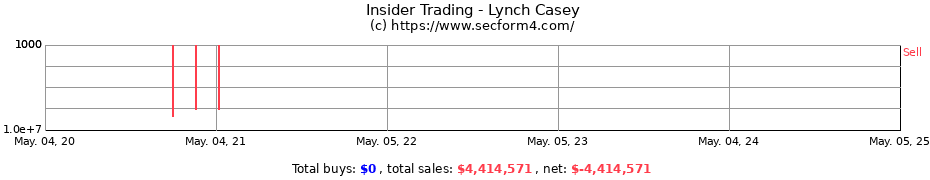 Insider Trading Transactions for Lynch Casey