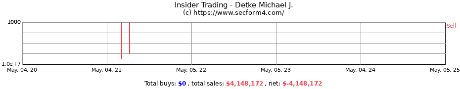 Insider Trading Transactions for Detke Michael J.