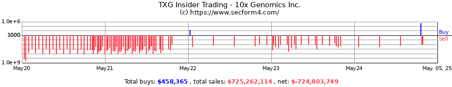 Insider Trading Transactions for 10x Genomics Inc.