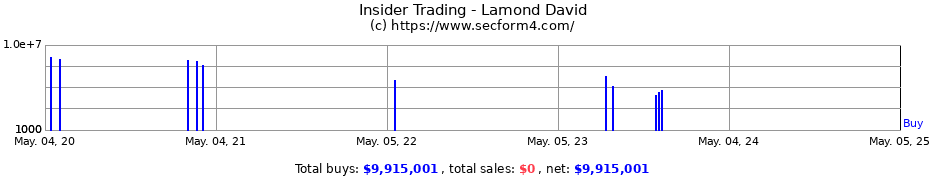 Insider Trading Transactions for Lamond David