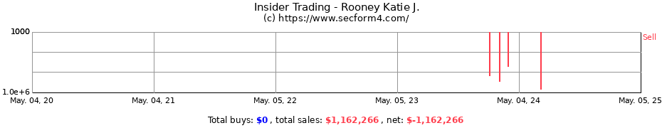 Insider Trading Transactions for Rooney Katie J.