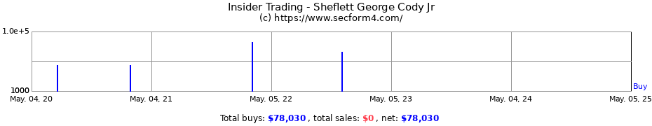 Insider Trading Transactions for Sheflett George Cody Jr