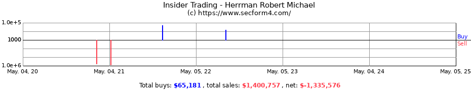 Insider Trading Transactions for Herrman Robert Michael