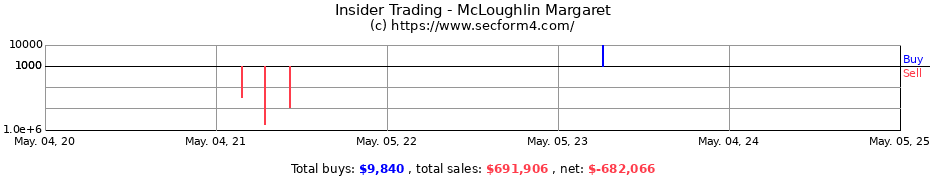 Insider Trading Transactions for McLoughlin Margaret