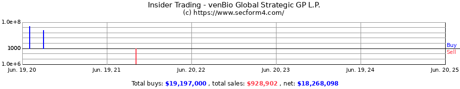 Insider Trading Transactions for venBio Global Strategic GP L.P.