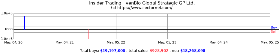 Insider Trading Transactions for venBio Global Strategic GP Ltd.