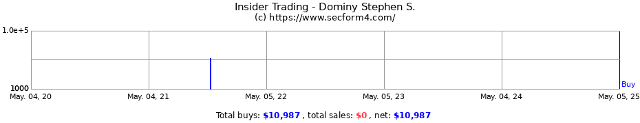 Insider Trading Transactions for Dominy Stephen S.
