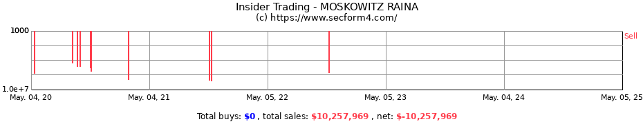 Insider Trading Transactions for MOSKOWITZ RAINA