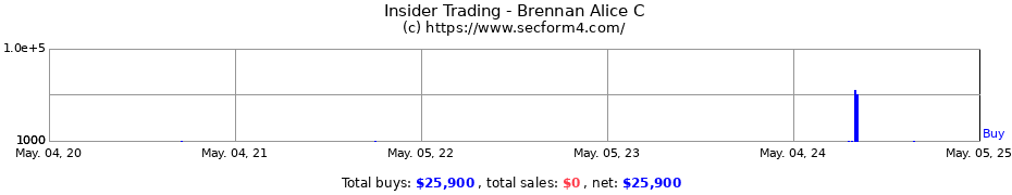 Insider Trading Transactions for Brennan Alice C