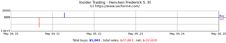 Insider Trading Transactions for Hencken Frederick S. III