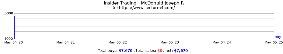 Insider Trading Transactions for McDonald Joseph R