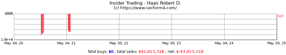 Insider Trading Transactions for Haas Robert D.