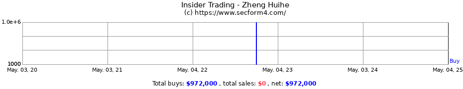 Insider Trading Transactions for Zheng Huihe