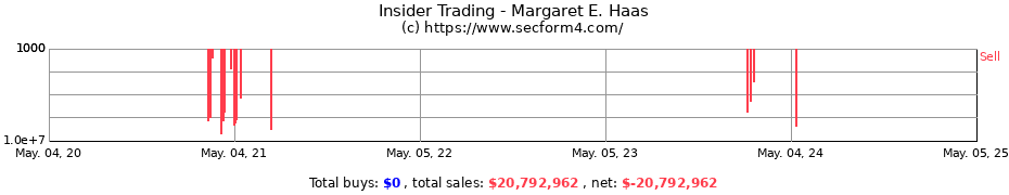 Insider Trading Transactions for Haas Margaret E.