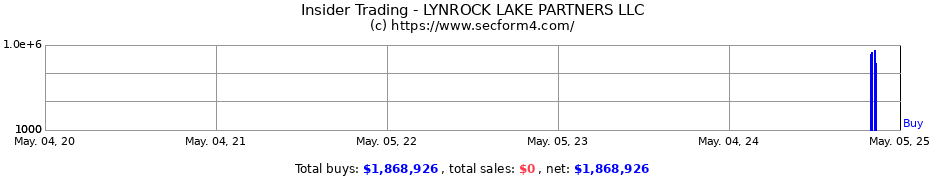 Insider Trading Transactions for LYNROCK LAKE PARTNERS LLC