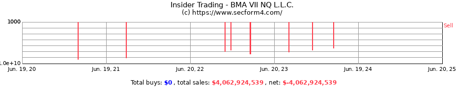 Insider Trading Transactions for BMA VII NQ L.L.C.