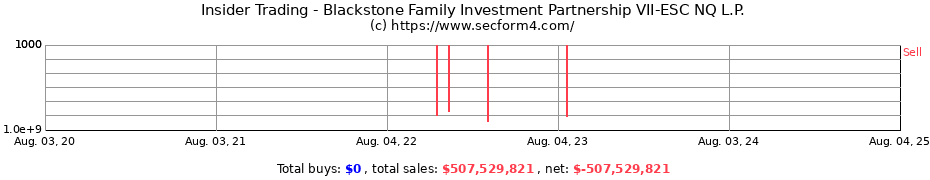 Insider Trading Transactions for Blackstone Family Investment Partnership VII-ESC NQ L.P.